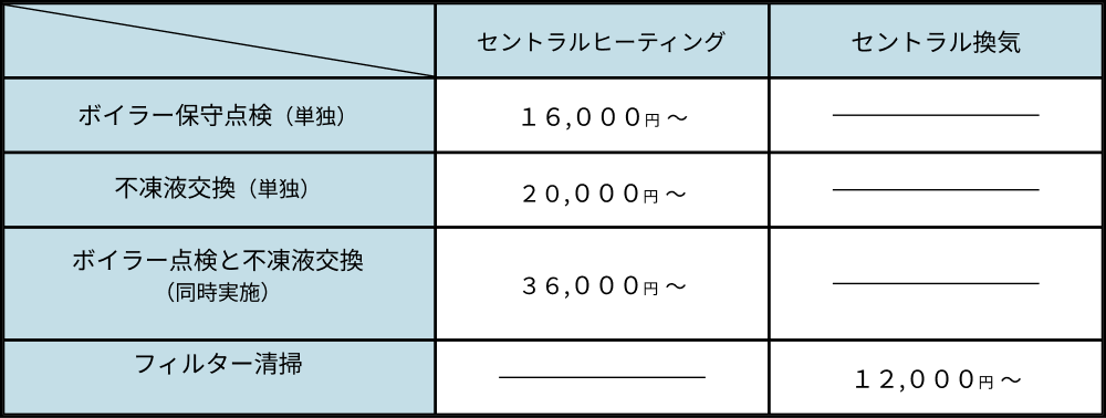 定期メンテナンス